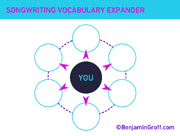 songwriting vocabulary expander