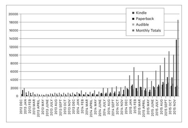 graph of book sales