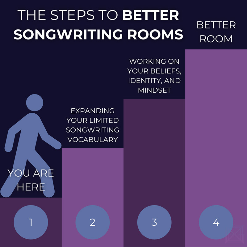 The Steps to Getting In Better Songwriting Rooms