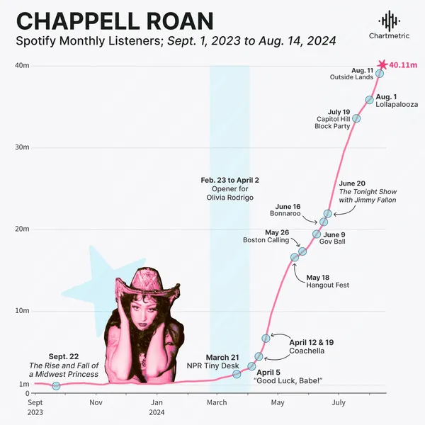 Chappell Roan Spotify Listeners