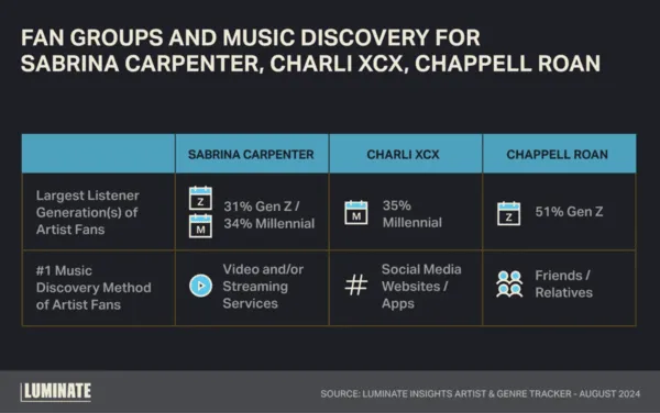 Fan Groups and Music Discovery for Sabrina Carpenter, Charli XCX, Chappell Roan courtesy of Luminate